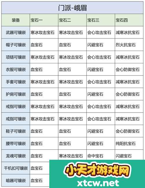 天龙八部2飞龙战天峨眉宝石怎么打 各部位宝石推荐