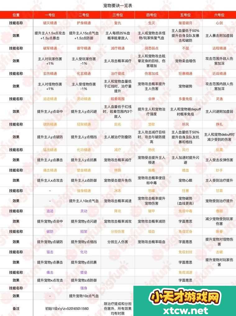 新笑傲江湖宠物要诀一览表